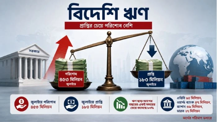 জুলাইয়ে বিদেশি ঋণ পাওয়ার চেয়ে প্রায় ৩ গুণ বেশি পরিশোধ